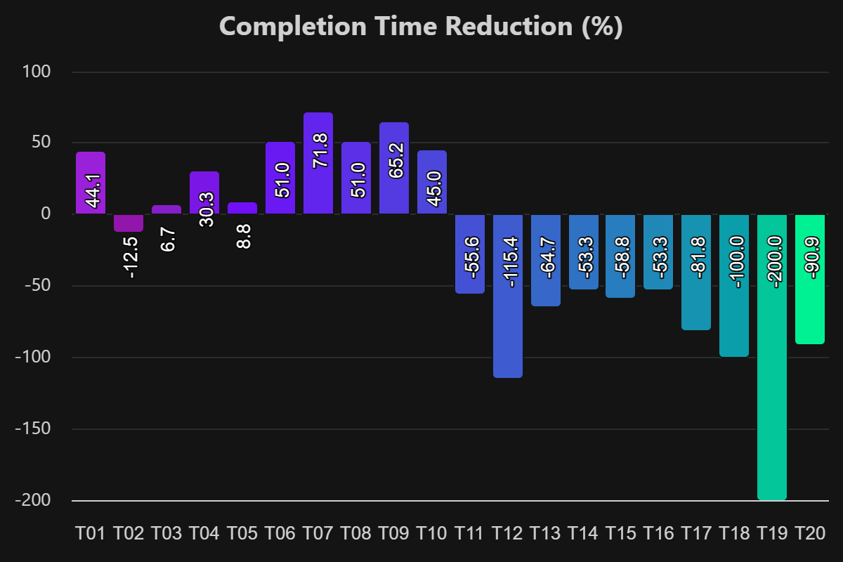 Human Effort Reduction Chart